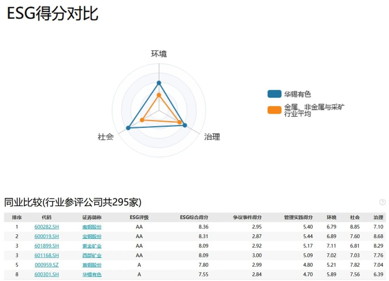 北部灣港集團旗下華錫有色獲萬得ESG評級A級